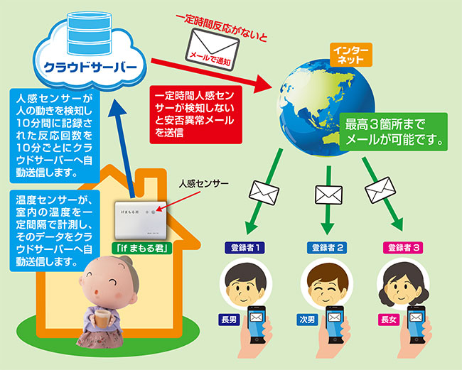 1人暮らしの高齢者の安否確認通報システムご紹介
